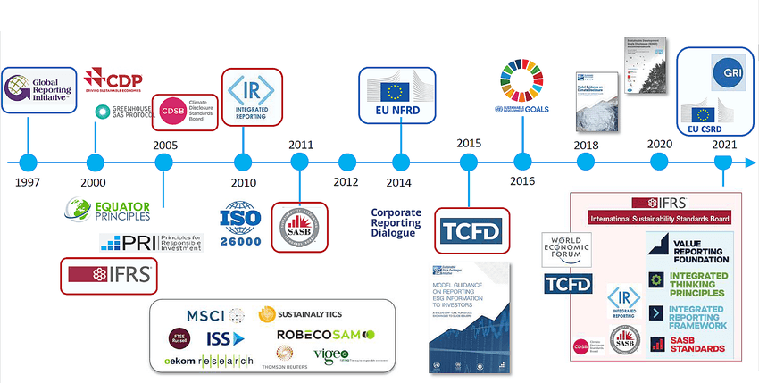 ESG reporting frameworks timeline