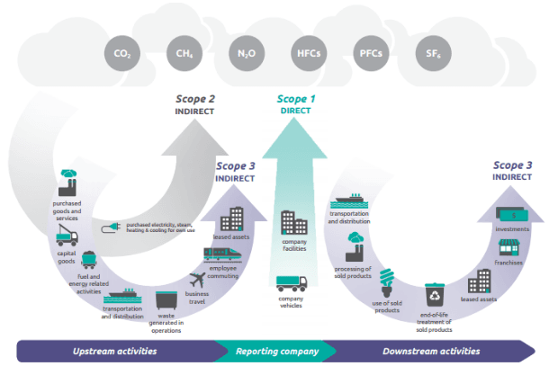 Scope 3 emissions value chain illustration